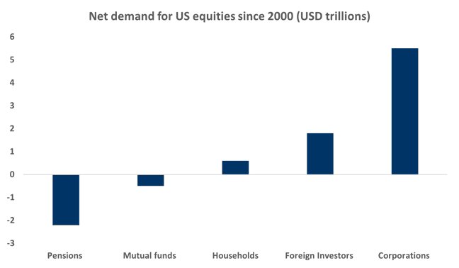 Net Demand for US equities since 2000